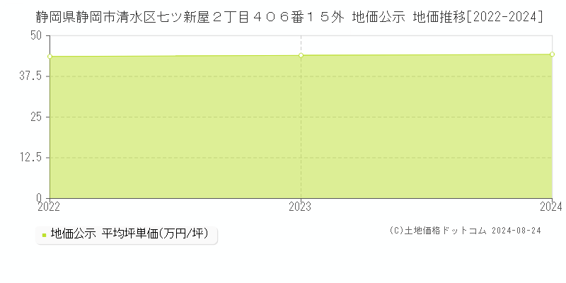 静岡県静岡市清水区七ツ新屋２丁目４０６番１５外 公示地価 地価推移[2022-2024]