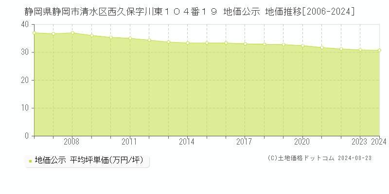 静岡県静岡市清水区西久保字川東１０４番１９ 地価公示 地価推移[2006-2023]