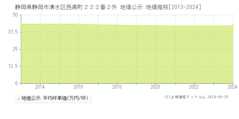 静岡県静岡市清水区西高町２２２番２外 地価公示 地価推移[2013-2023]