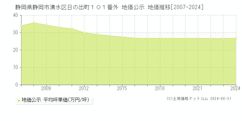 静岡県静岡市清水区日の出町１０１番外 公示地価 地価推移[2007-2024]