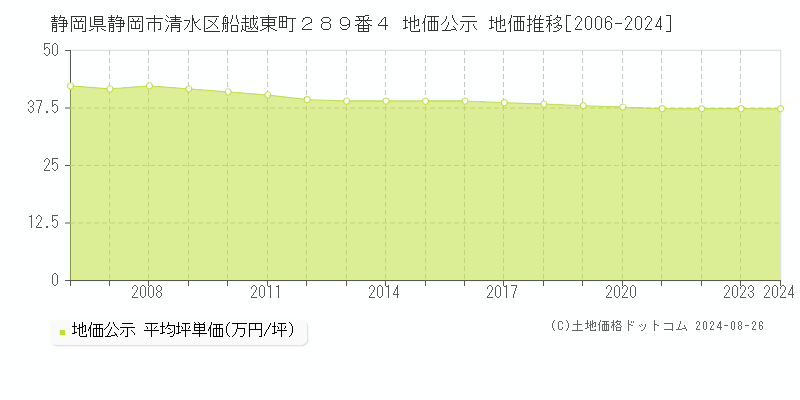 静岡県静岡市清水区船越東町２８９番４ 公示地価 地価推移[2006-2024]