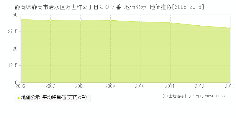 静岡県静岡市清水区万世町２丁目３０７番 公示地価 地価推移[2006-2013]