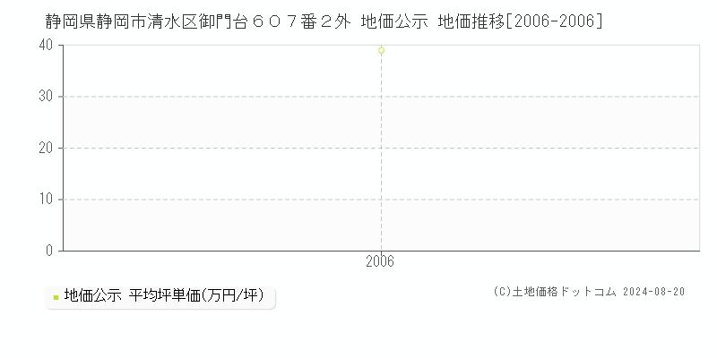 静岡県静岡市清水区御門台６０７番２外 公示地価 地価推移[2006-2006]