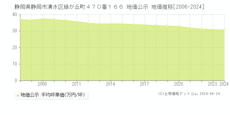 静岡県静岡市清水区緑が丘町４７０番１６６ 地価公示 地価推移[2006-2023]