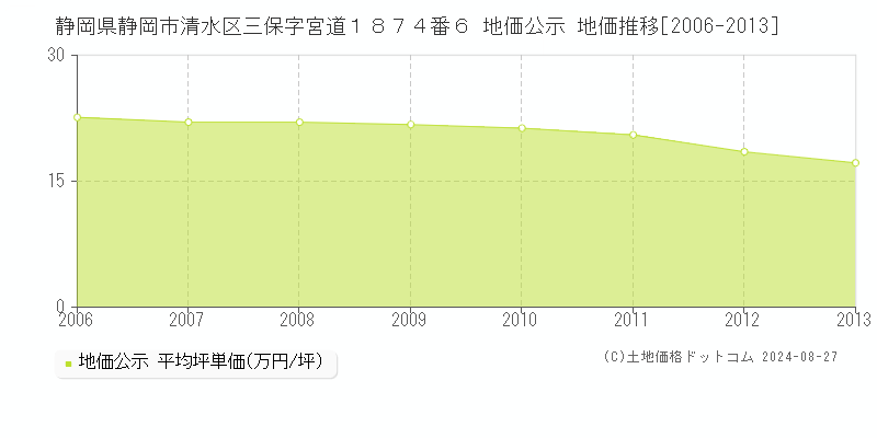 静岡県静岡市清水区三保字宮道１８７４番６ 地価公示 地価推移[2006-2013]