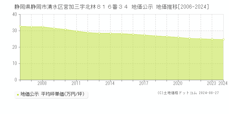 静岡県静岡市清水区宮加三字北林８１６番３４ 地価公示 地価推移[2006-2023]