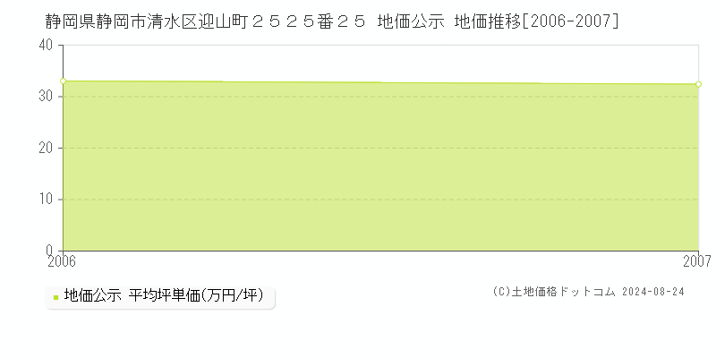 静岡県静岡市清水区迎山町２５２５番２５ 地価公示 地価推移[2006-2007]