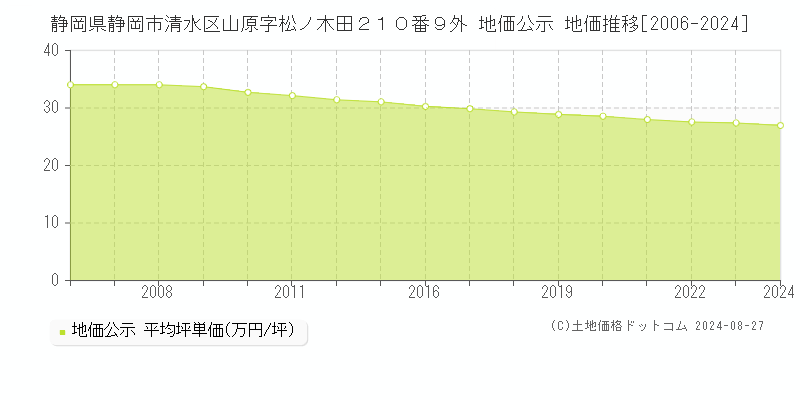 静岡県静岡市清水区山原字松ノ木田２１０番９外 公示地価 地価推移[2006-2024]