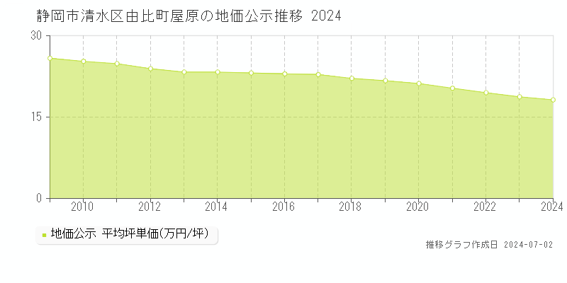 静岡市清水区由比町屋原の地価公示推移グラフ 