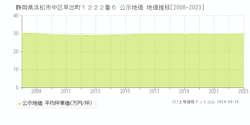 静岡県浜松市中区早出町１２２２番６ 公示地価 地価推移[2008-2023]