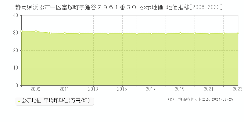 静岡県浜松市中区富塚町字狸谷２９６１番３０ 公示地価 地価推移[2008-2023]