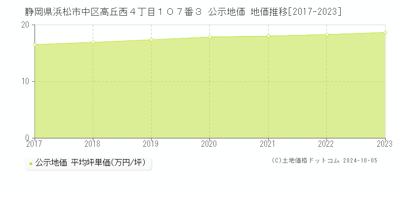 静岡県浜松市中区高丘西４丁目１０７番３ 公示地価 地価推移[2017-2023]