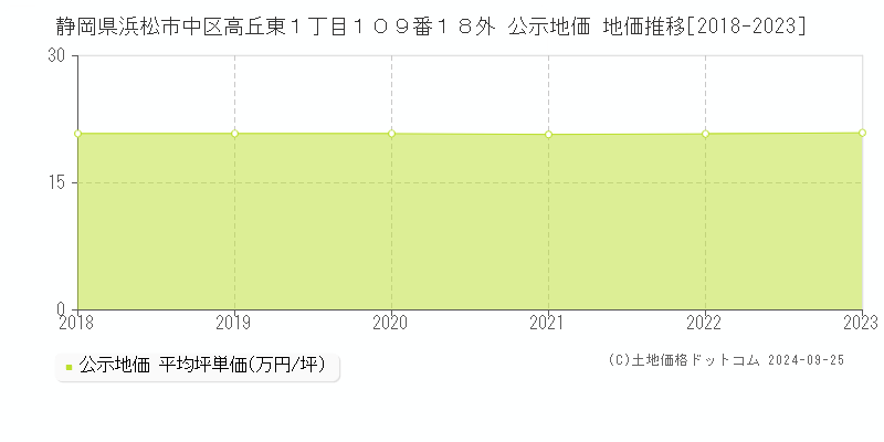 静岡県浜松市中区高丘東１丁目１０９番１８外 公示地価 地価推移[2018-2023]