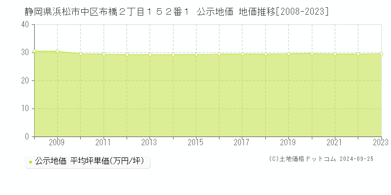 静岡県浜松市中区布橋２丁目１５２番１ 公示地価 地価推移[2008-2023]