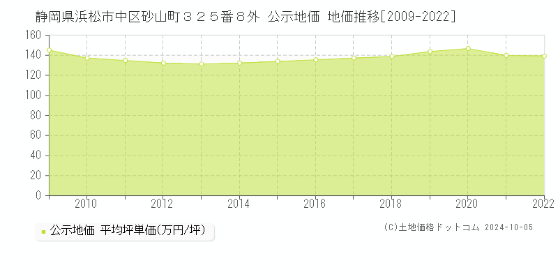 静岡県浜松市中区砂山町３２５番８外 公示地価 地価推移[2009-2022]