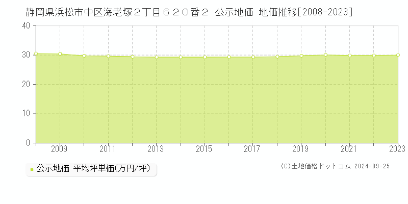 静岡県浜松市中区海老塚２丁目６２０番２ 公示地価 地価推移[2008-2023]