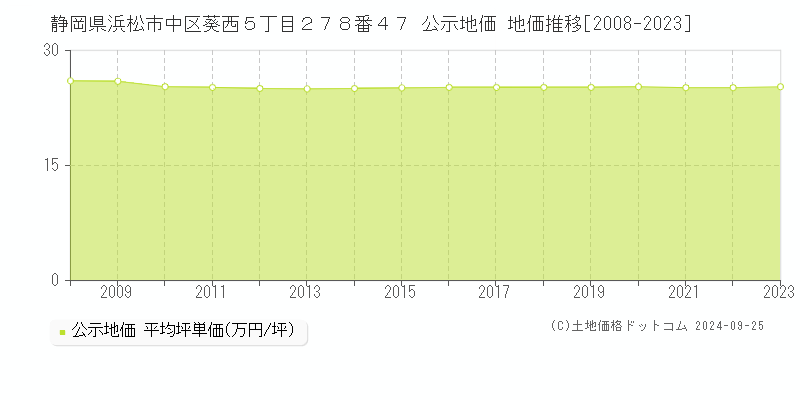 静岡県浜松市中区葵西５丁目２７８番４７ 公示地価 地価推移[2008-2023]