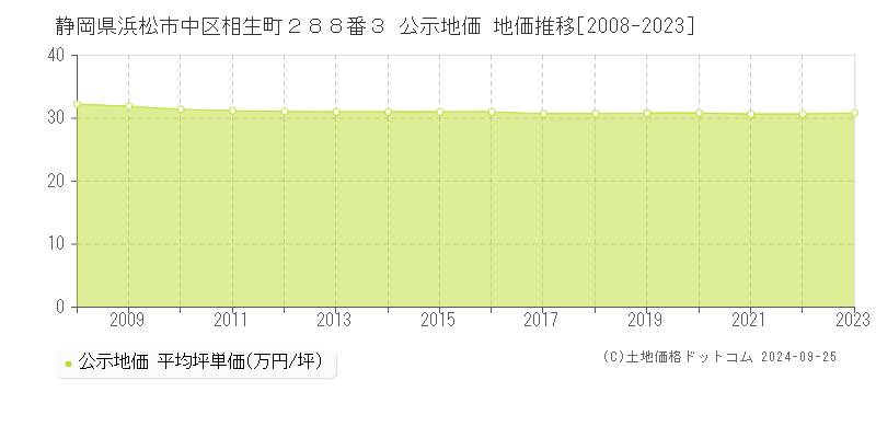 静岡県浜松市中区相生町２８８番３ 公示地価 地価推移[2008-2023]