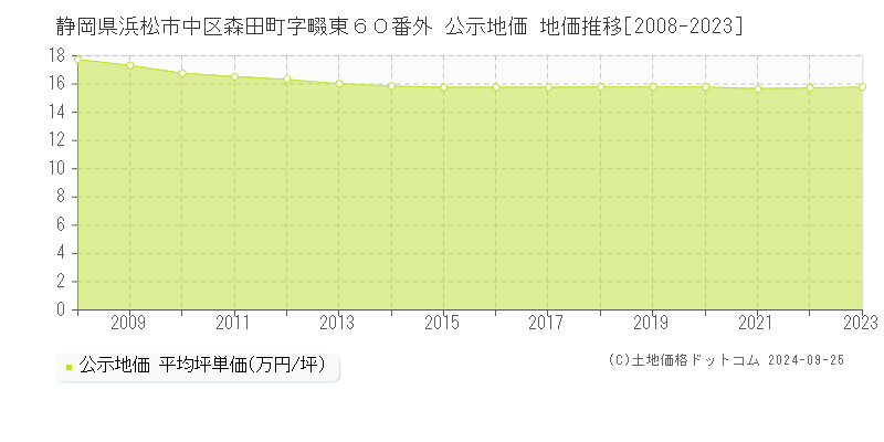 静岡県浜松市中区森田町字畷東６０番外 公示地価 地価推移[2008-2023]