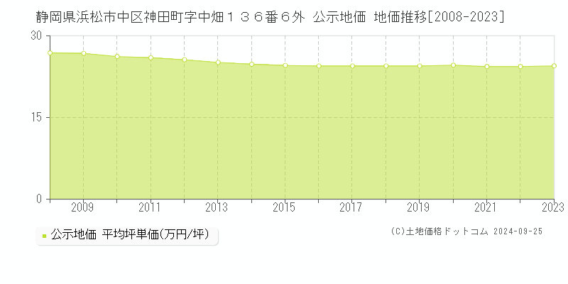 静岡県浜松市中区神田町字中畑１３６番６外 公示地価 地価推移[2008-2023]