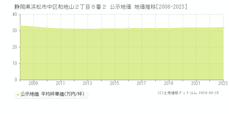 静岡県浜松市中区和地山２丁目８番２ 公示地価 地価推移[2008-2023]