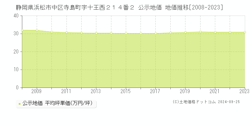 静岡県浜松市中区寺島町字十王西２１４番２ 公示地価 地価推移[2008-2023]