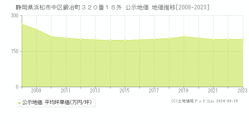 静岡県浜松市中区鍛冶町３２０番１８外 公示地価 地価推移[2008-2022]