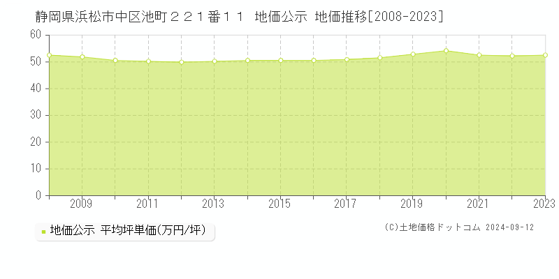 静岡県浜松市中区池町２２１番１１ 地価公示 地価推移[2008-2023]