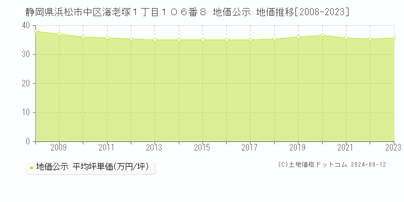 静岡県浜松市中区海老塚１丁目１０６番８ 地価公示 地価推移[2008-2023]