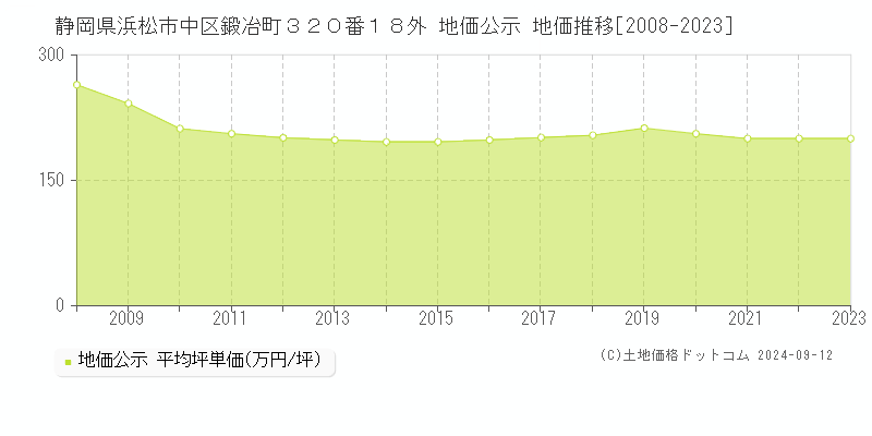 静岡県浜松市中区鍛冶町３２０番１８外 公示地価 地価推移[2008-2023]