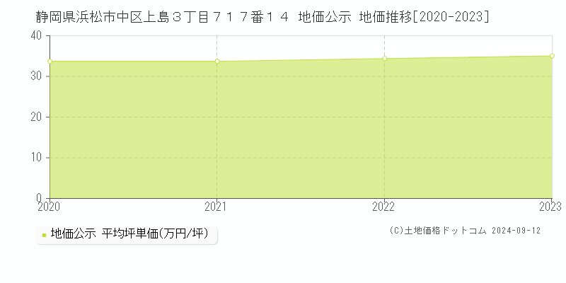 静岡県浜松市中区上島３丁目７１７番１４ 公示地価 地価推移[2020-2023]