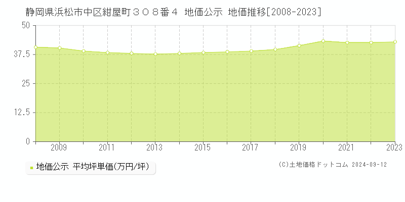 静岡県浜松市中区紺屋町３０８番４ 地価公示 地価推移[2008-2023]