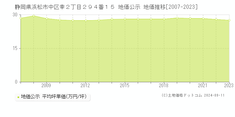 静岡県浜松市中区幸２丁目２９４番１５ 地価公示 地価推移[2007-2023]