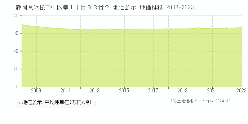 静岡県浜松市中区幸１丁目３３番２ 地価公示 地価推移[2008-2023]