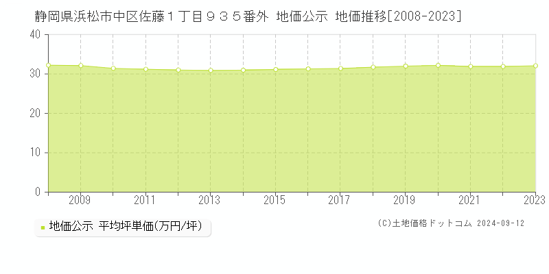 静岡県浜松市中区佐藤１丁目９３５番外 地価公示 地価推移[2008-2023]