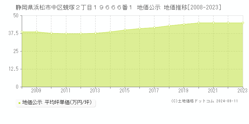 静岡県浜松市中区蜆塚２丁目１９６６６番１ 地価公示 地価推移[2008-2023]