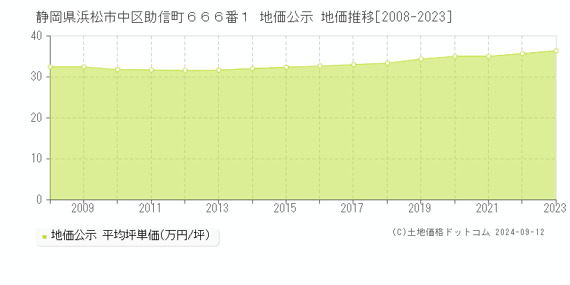 静岡県浜松市中区助信町６６６番１ 地価公示 地価推移[2008-2023]