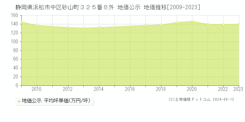 静岡県浜松市中区砂山町３２５番８外 公示地価 地価推移[2009-2023]