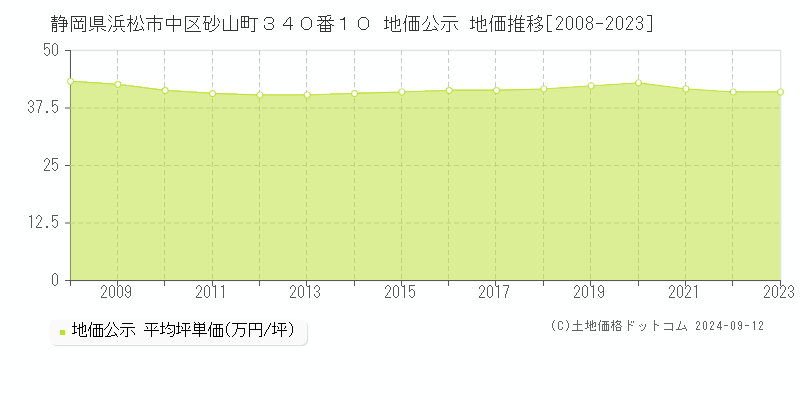 静岡県浜松市中区砂山町３４０番１０ 公示地価 地価推移[2008-2023]