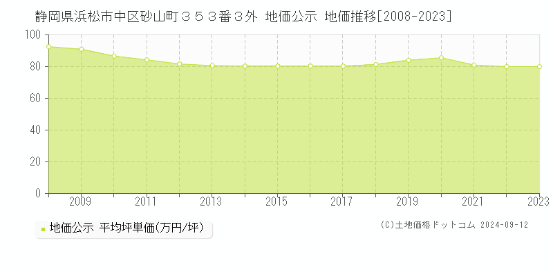 静岡県浜松市中区砂山町３５３番３外 地価公示 地価推移[2008-2023]