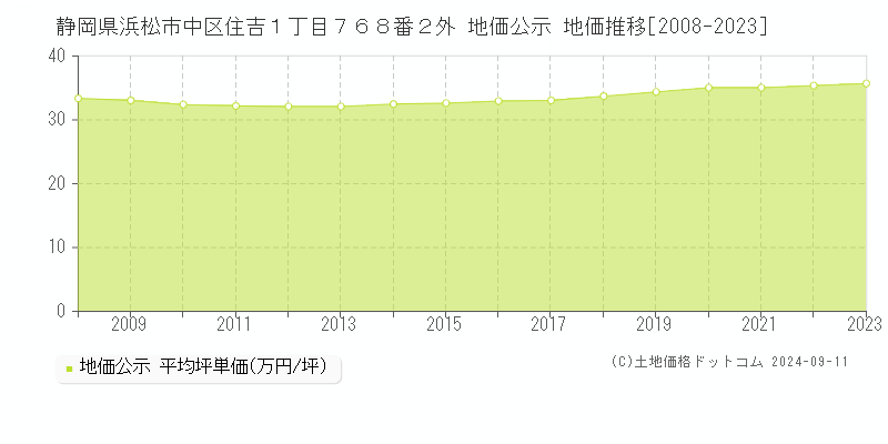 静岡県浜松市中区住吉１丁目７６８番２外 地価公示 地価推移[2008-2023]