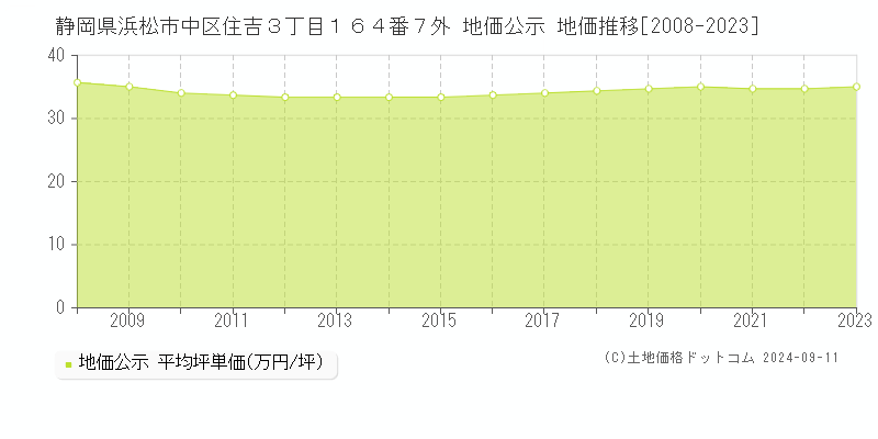 静岡県浜松市中区住吉３丁目１６４番７外 地価公示 地価推移[2008-2023]