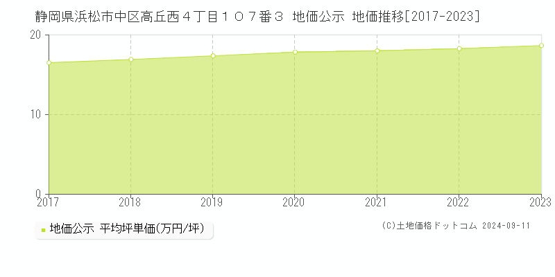 静岡県浜松市中区高丘西４丁目１０７番３ 公示地価 地価推移[2017-2023]