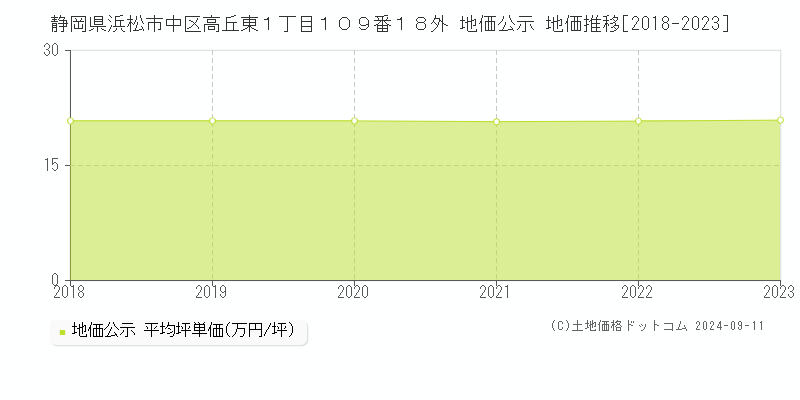 静岡県浜松市中区高丘東１丁目１０９番１８外 地価公示 地価推移[2018-2023]