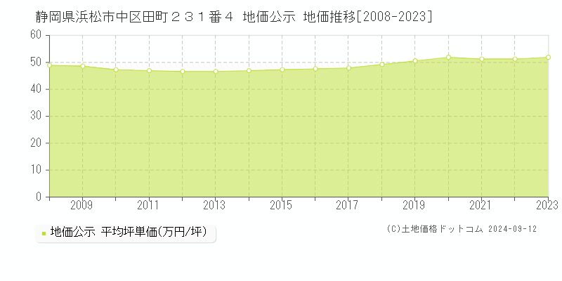 静岡県浜松市中区田町２３１番４ 公示地価 地価推移[2008-2023]