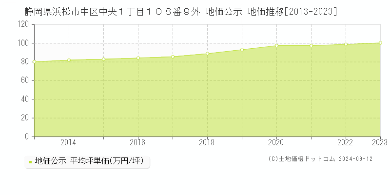 静岡県浜松市中区中央１丁目１０８番９外 地価公示 地価推移[2013-2023]