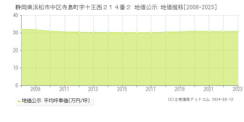 静岡県浜松市中区寺島町字十王西２１４番２ 公示地価 地価推移[2008-2023]