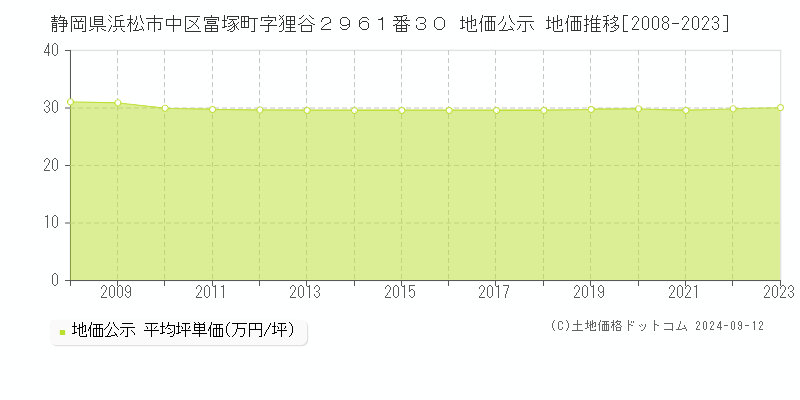 静岡県浜松市中区富塚町字狸谷２９６１番３０ 公示地価 地価推移[2008-2023]