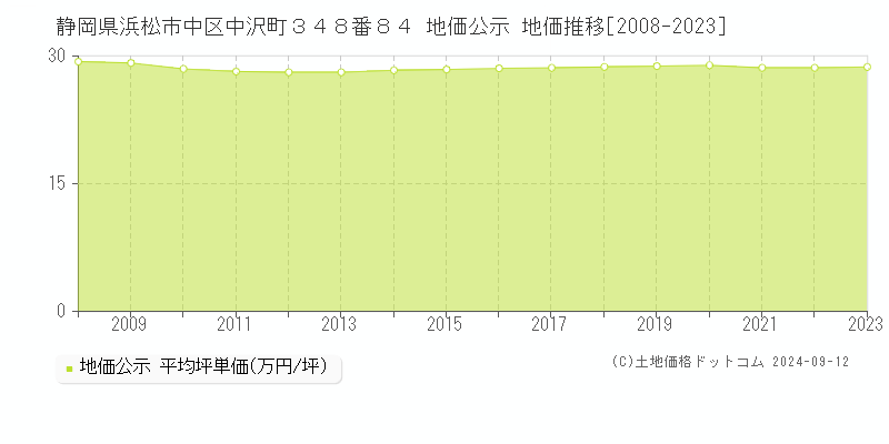 静岡県浜松市中区中沢町３４８番８４ 地価公示 地価推移[2008-2023]