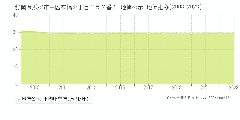 静岡県浜松市中区布橋２丁目１５２番１ 地価公示 地価推移[2008-2023]